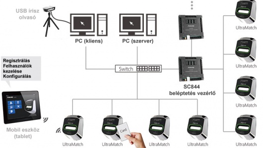 Anviz Ultramatch S1000 írisz azonosító és beléptető készülék alkalmazása
